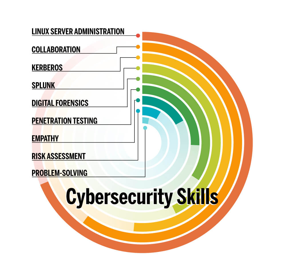 Ensuring a Secure Future: The Perks of a Cyber Security Career​