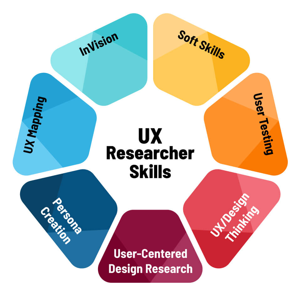 The top skills UX researchers need