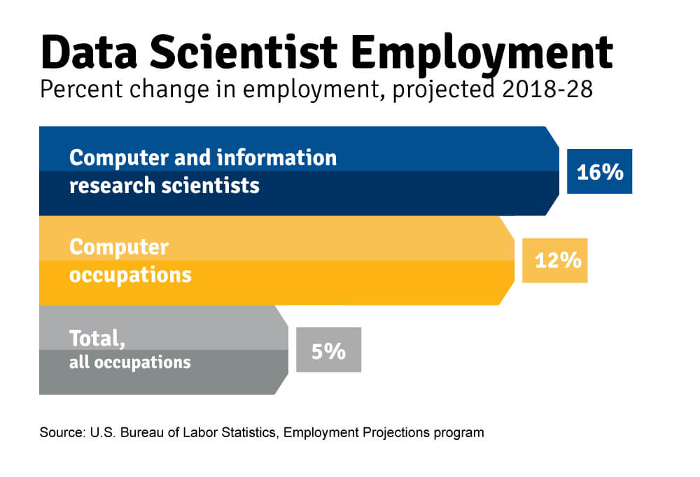 Projected change in data scientist employment