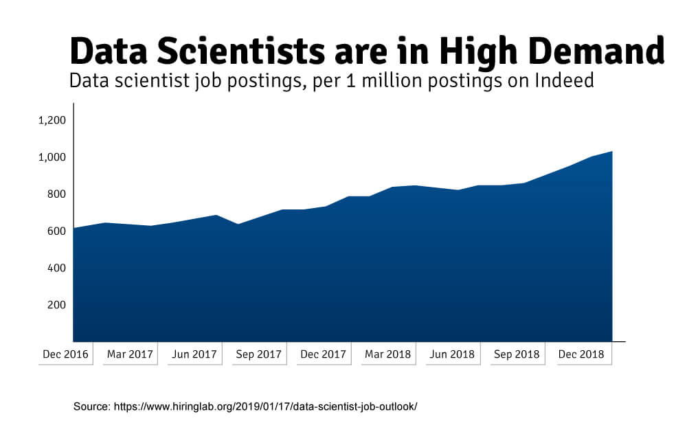 Graph showing growth in data scientist job postings