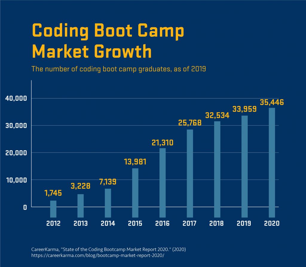 Chart showing the growth of boot camp graduates