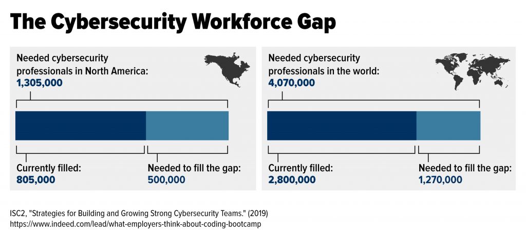 The number of cybersecurity professionals needed to fill the cybersecurity workforce gap