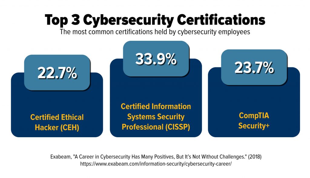 The most common certifications held by cybersecurity professionals