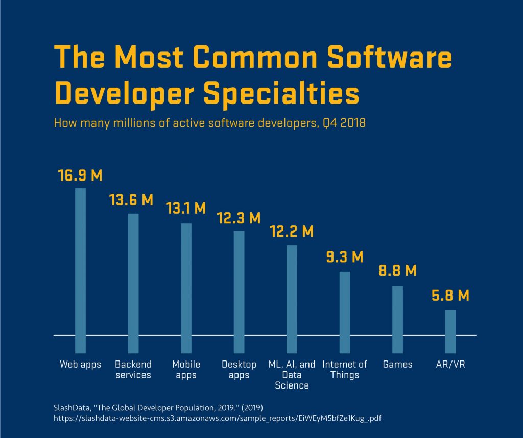 Graph of the most common software developer specialties