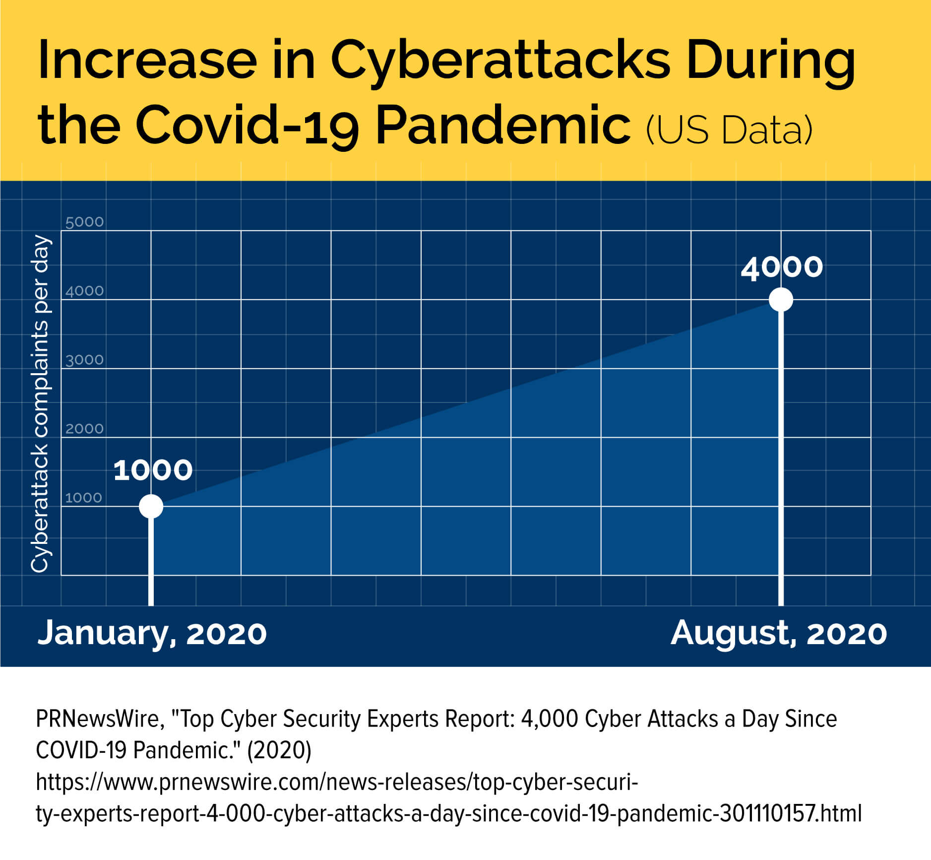 A chart showing the increase in cyberattacks during the COVID-19 pandemic.