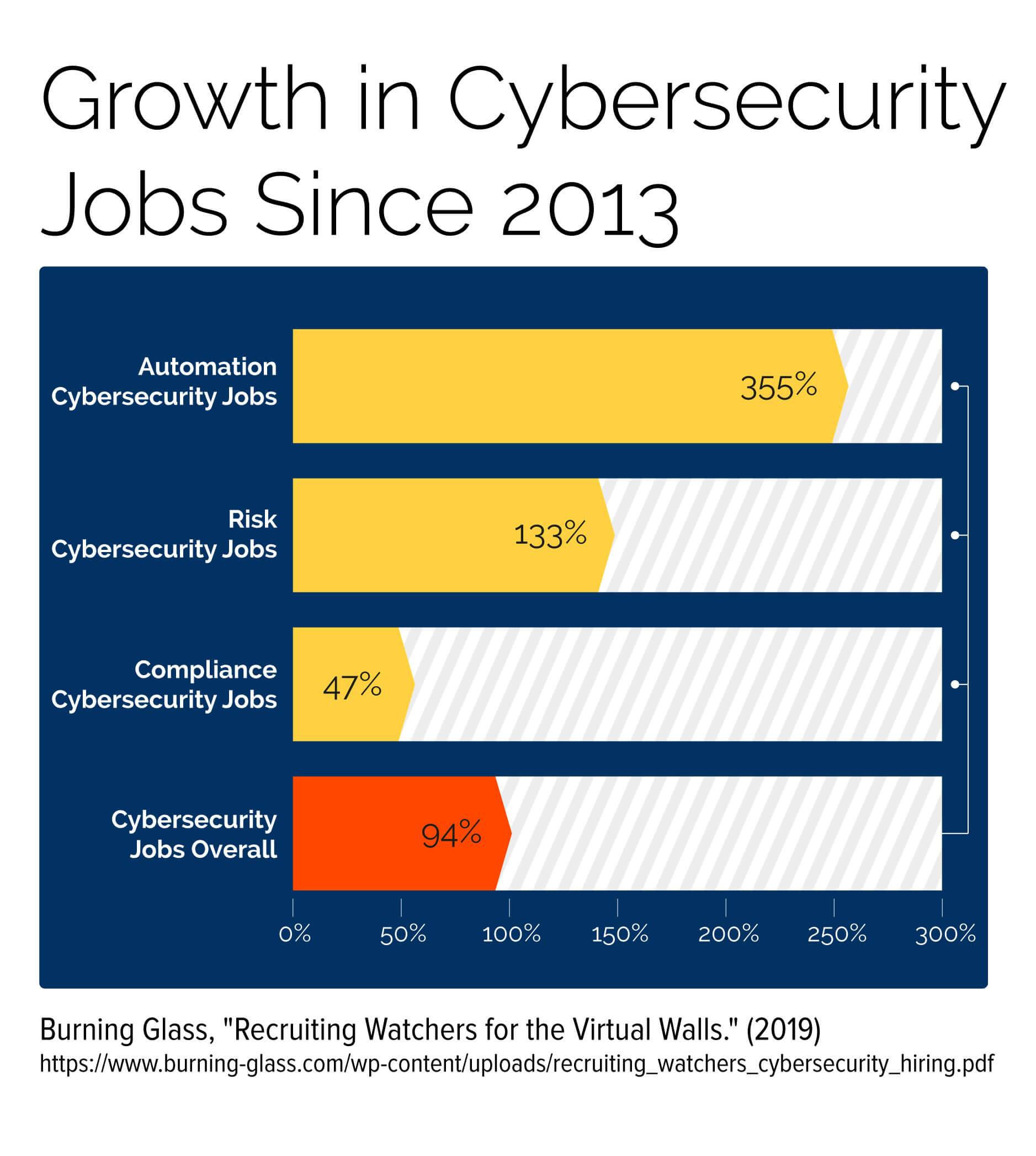 A chart showing the growth in companies hiring cybersecurity professionals