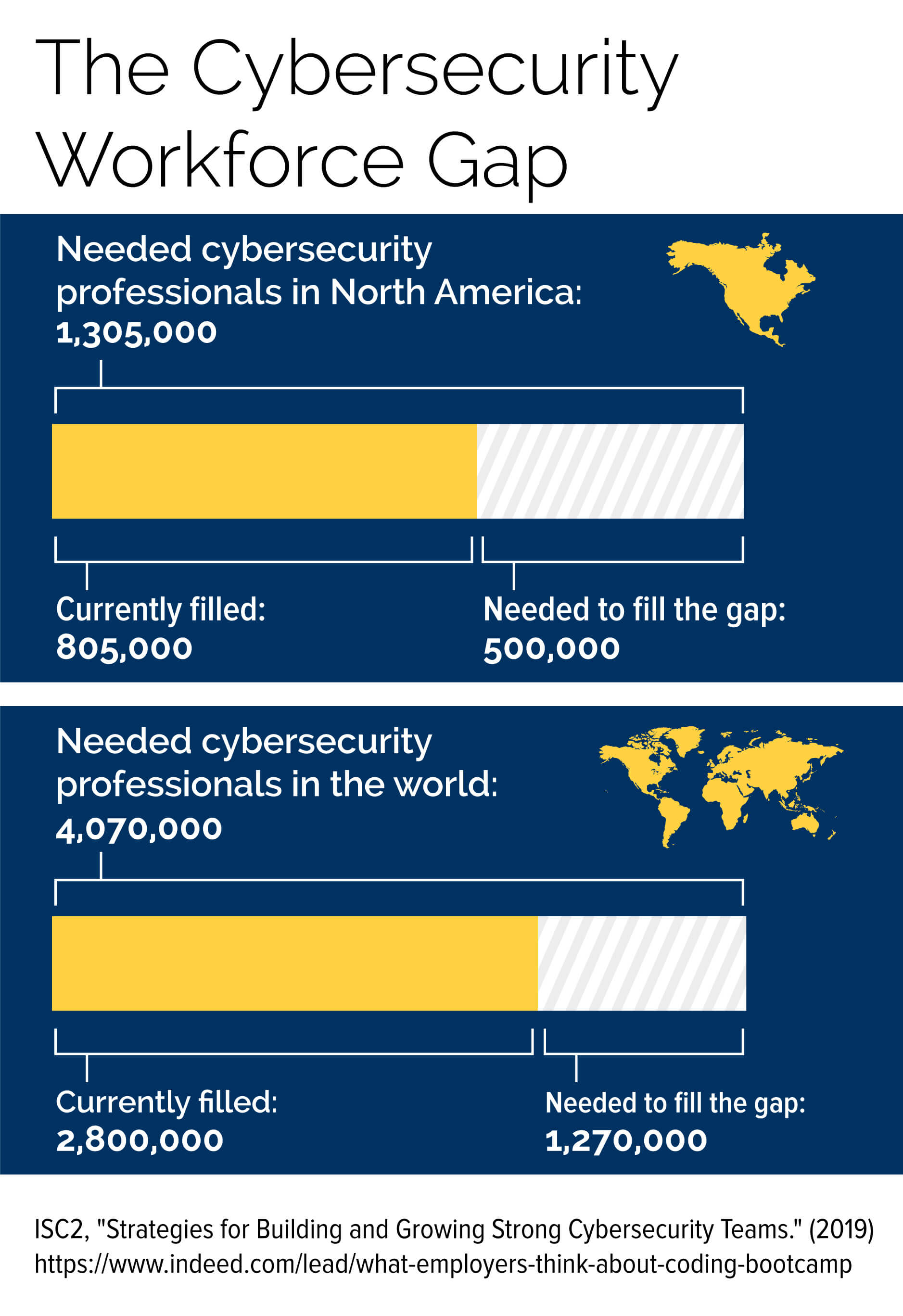 A chart showing the number of unfilled cybersecurity jobs