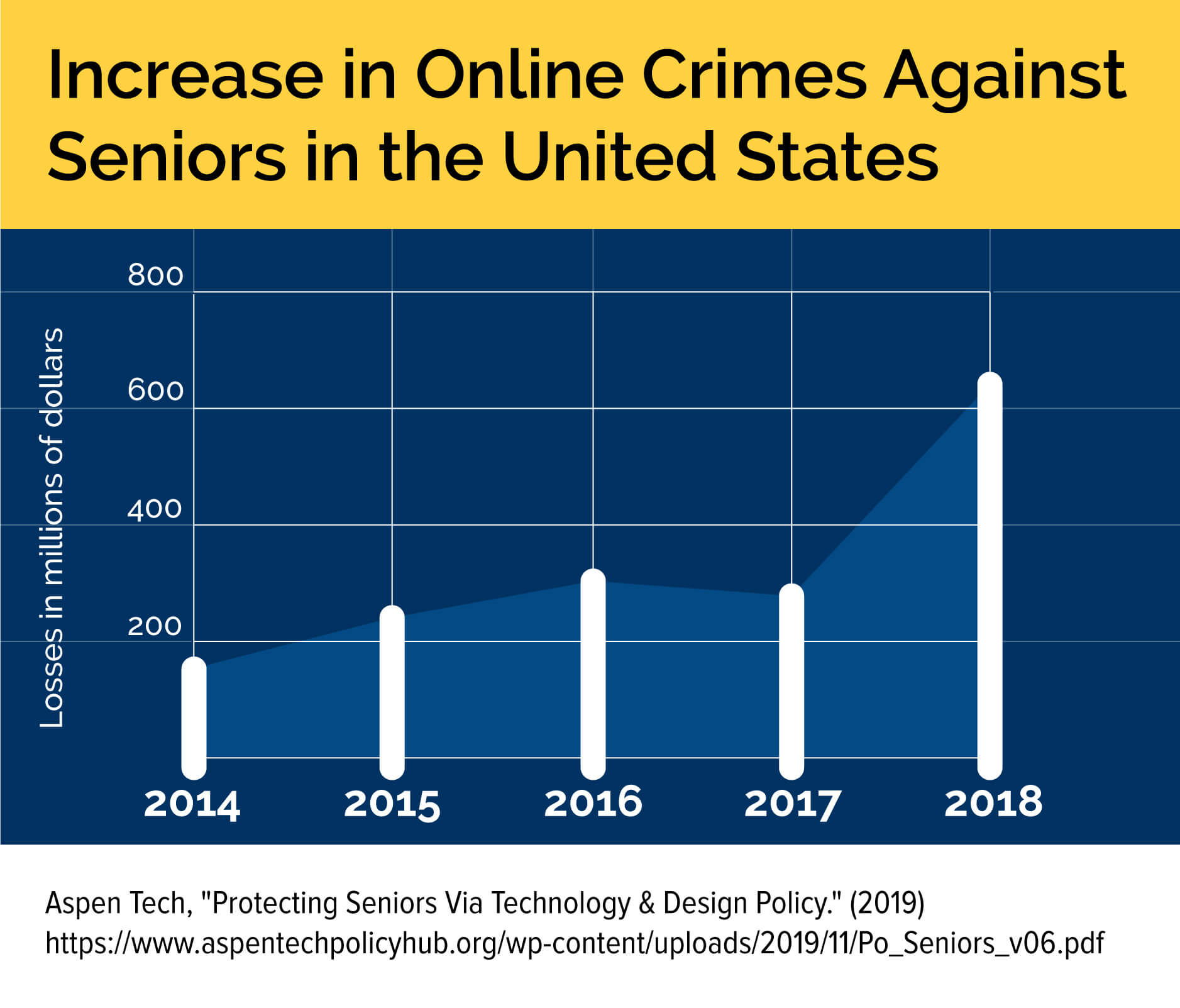 A graph showing the recent increase in online crimes against older adults in the United States.