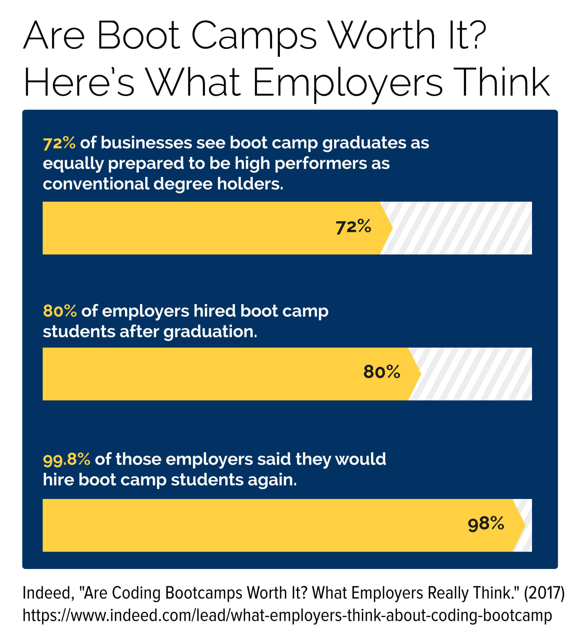 Data that shows what employers think of boot camp graduates
