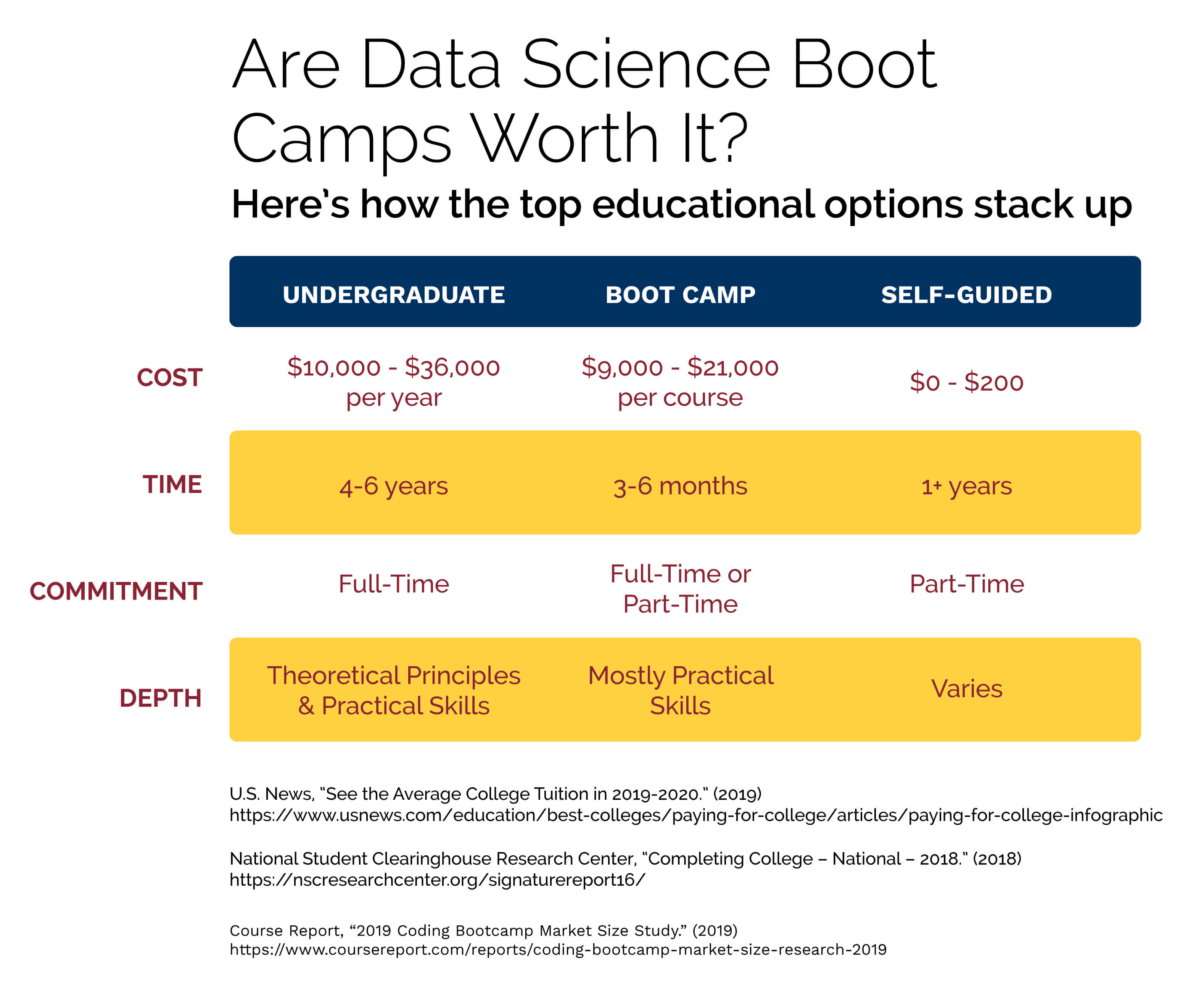 A chart that shows how data science boot camps compare to other educational options