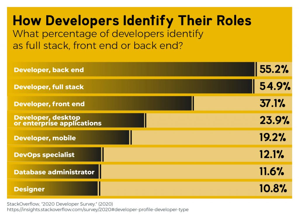What percentage of software developers identify as full stack, front end, back end, etc.