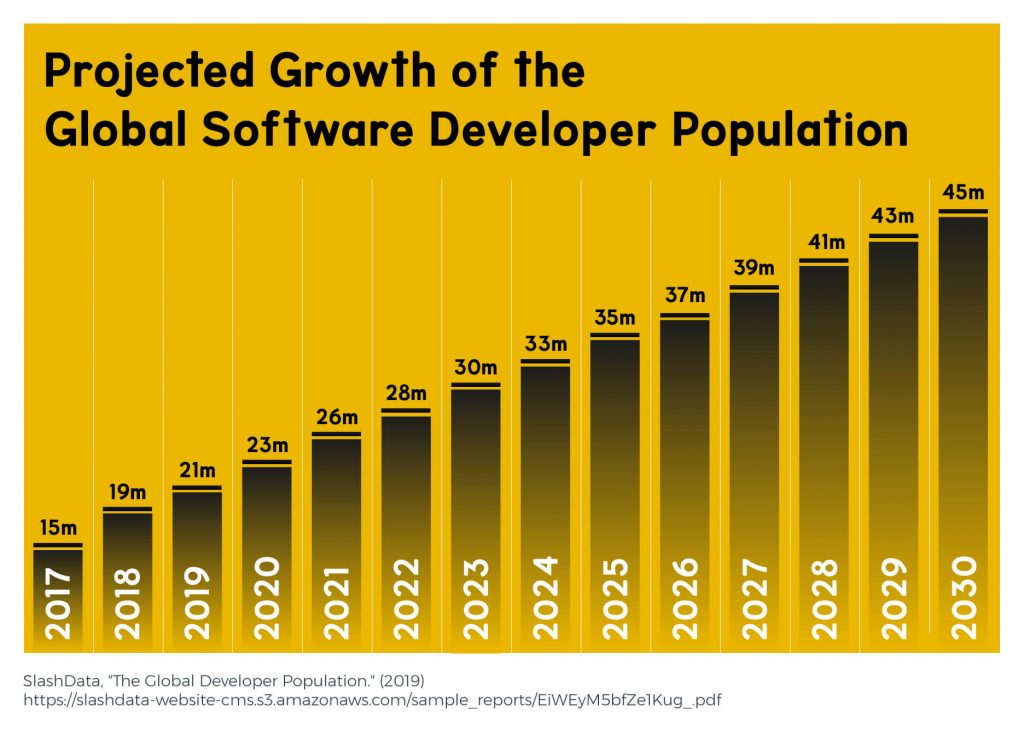 A chart showing the projected growth of the software developer population