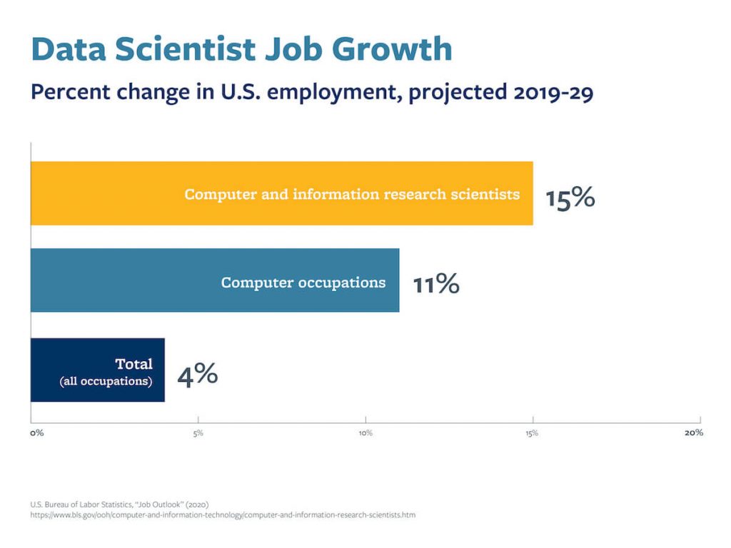 A graph that shows the projected job growth for data scientists from 2019–2029.