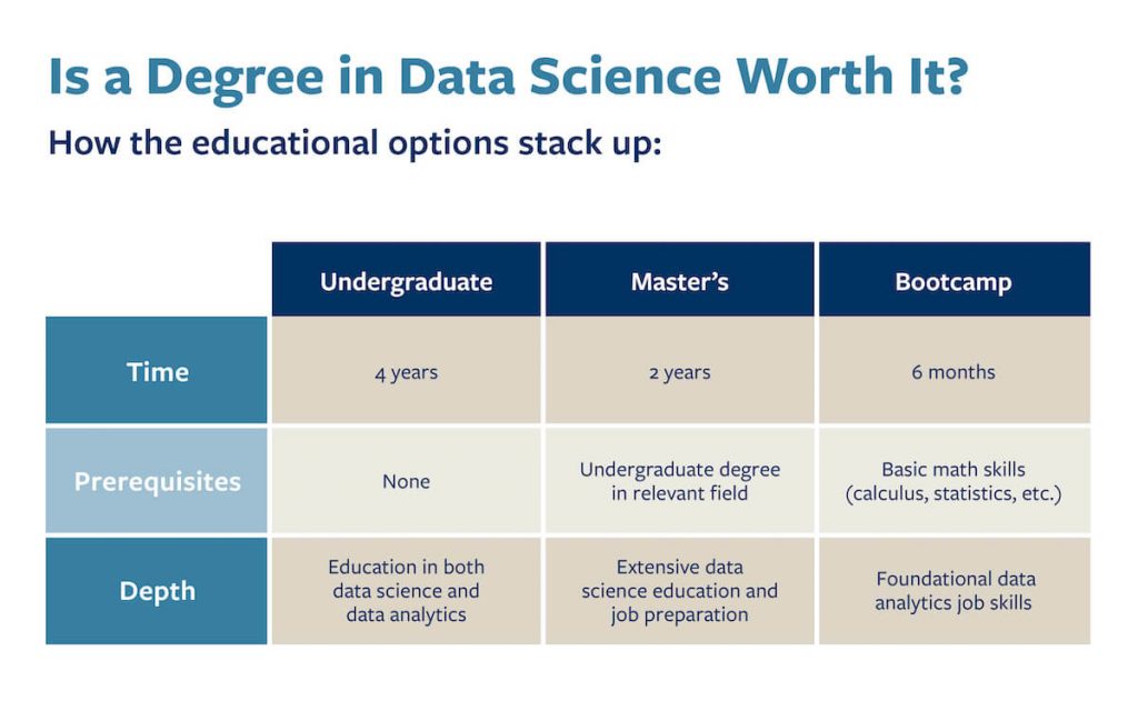 A chart that compares undergraduate, master’s and bootcamp options for learning data science skills.