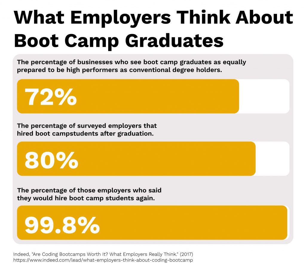 What employers really think about boot camp graduates