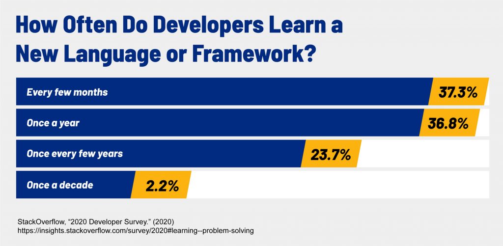 A chart that shows how often developers learn a new language or framework.