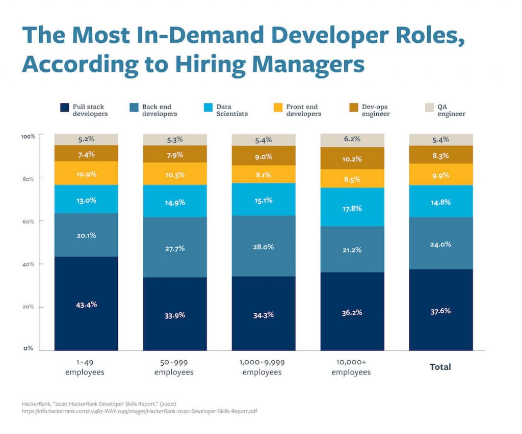 A graph that shows the most in-demand developer roles, according to hiring managers.