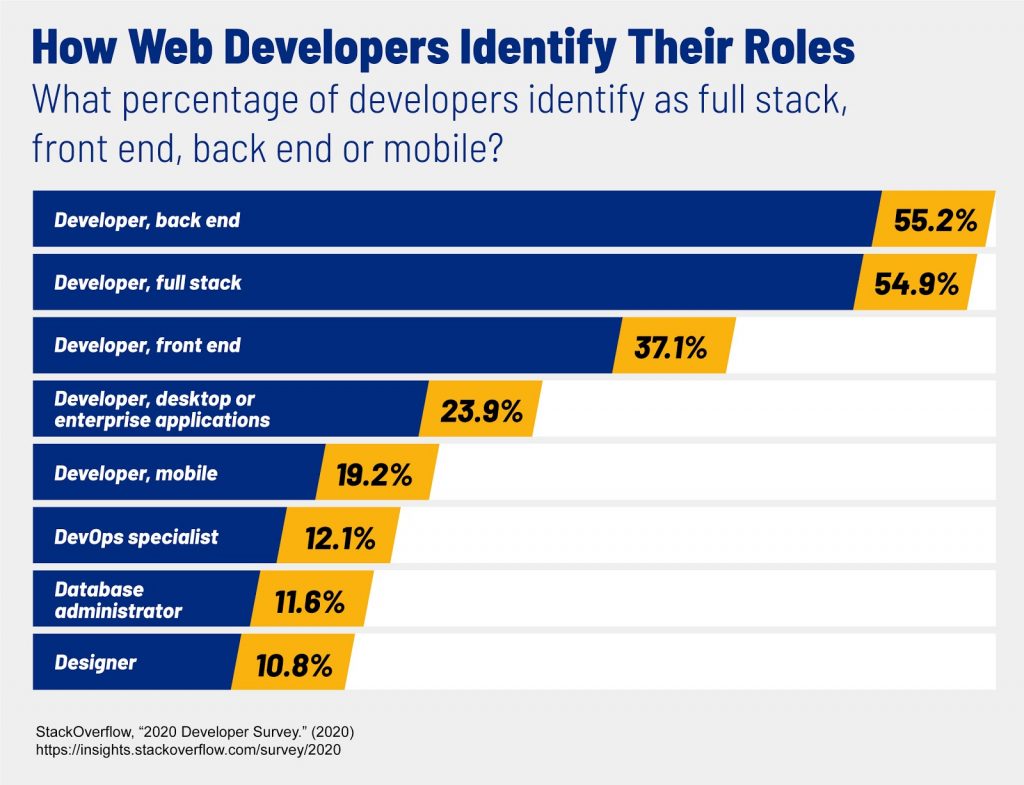 A chart that shows the percentage of developers who identify as different specialities, like full stack, back end or front end.