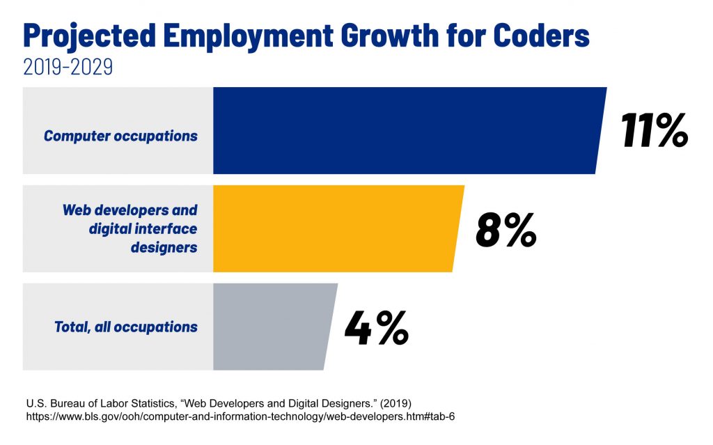 Data from the U.S. Bureau of Labor Statistics that show projected employment growth for coders, 2019-2029.
