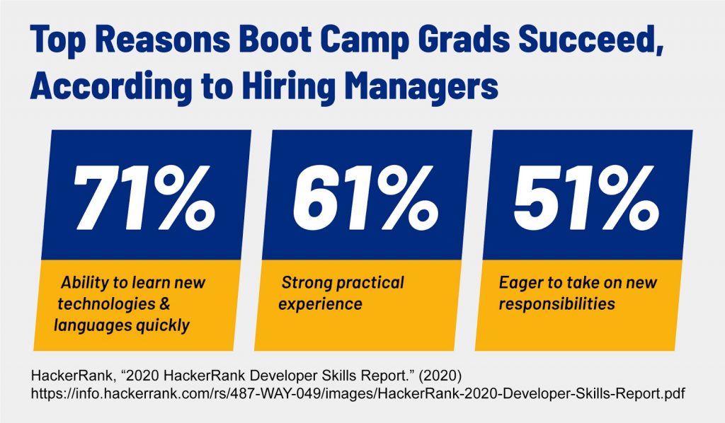 Statistics that show the top reasons why boot camp graduates succeed, according to hiring managers.