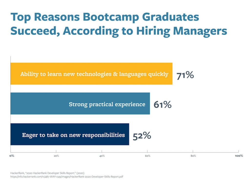 A chart that shows the top reasons bootcamp graduates succeed, according to hiring managers.