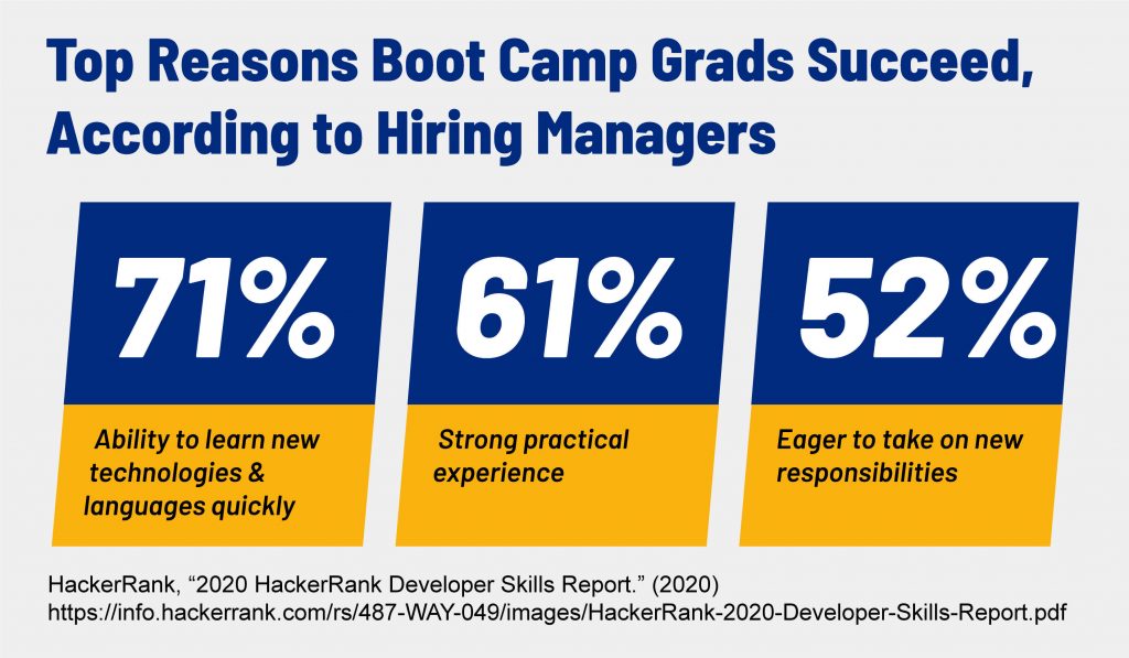 A graph that shows the top reasons bootcamp graduates excel, according to hiring managers.