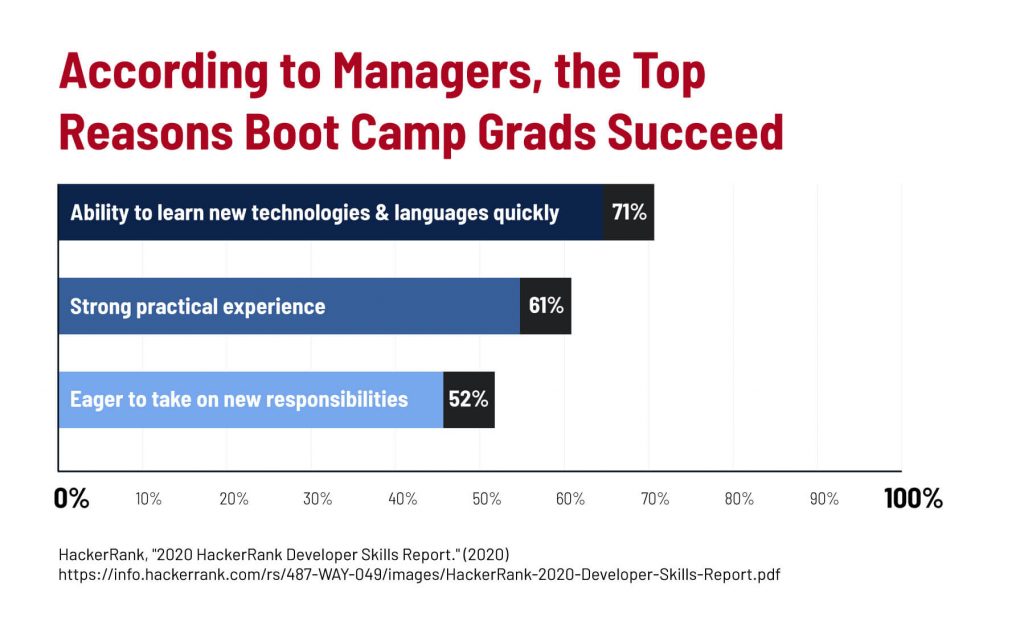A graph showing the top reasons boot camp learners succeed, according to managers