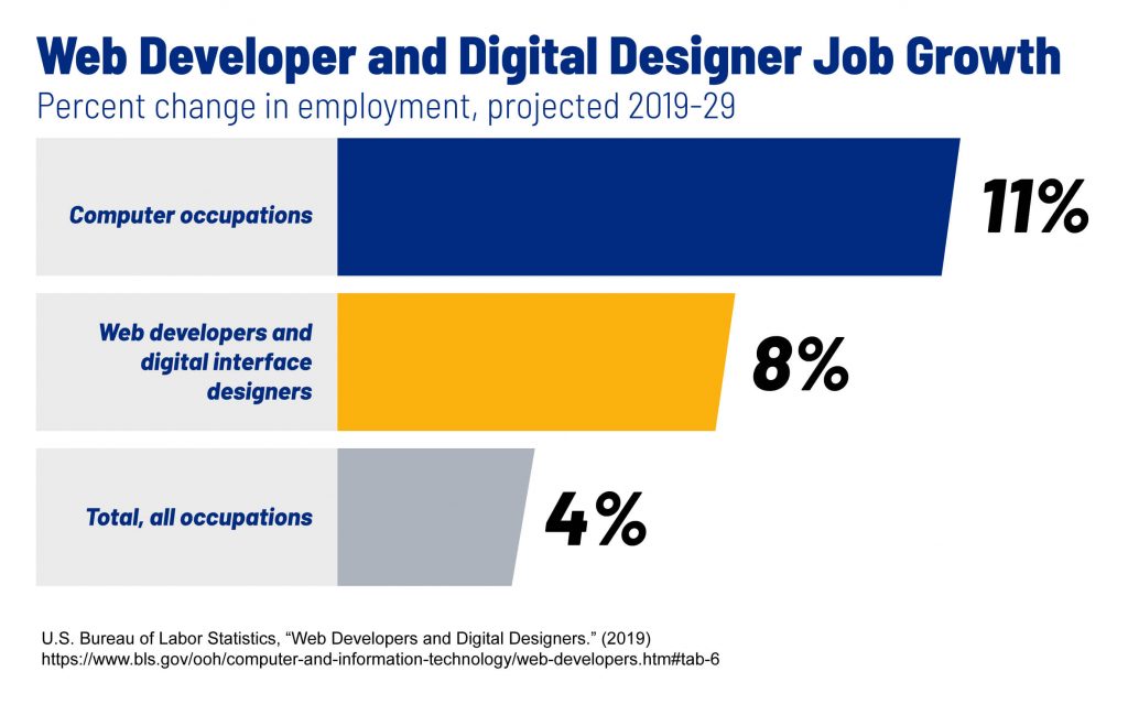 A graph that shows the projected job growth for web developers and digital designers.