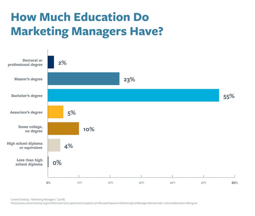 A chart that shows how much education marketing managers have.