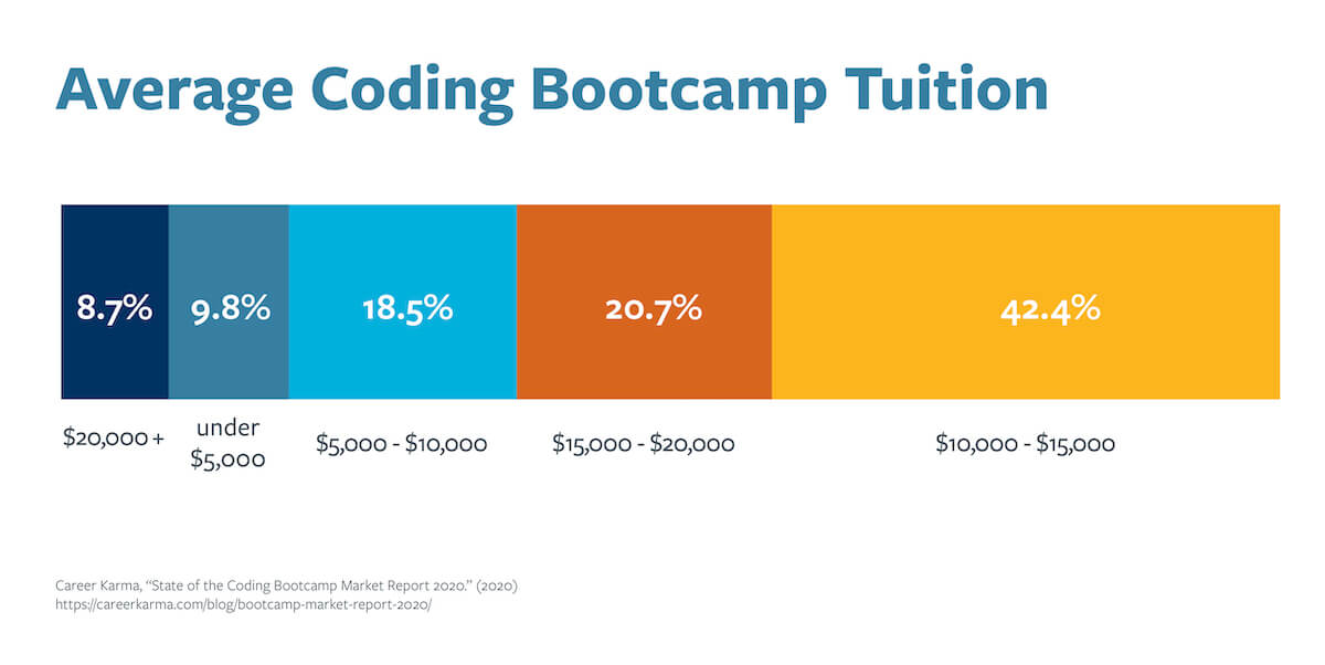 A pie chart that shows how much coding bootcamps cost.