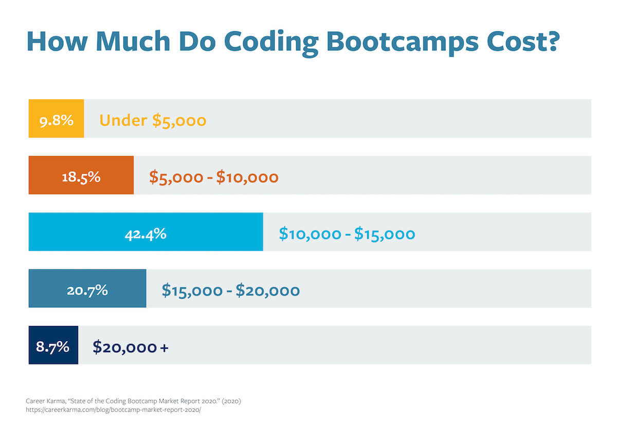 A graph that shows how much coding bootcamps cost.