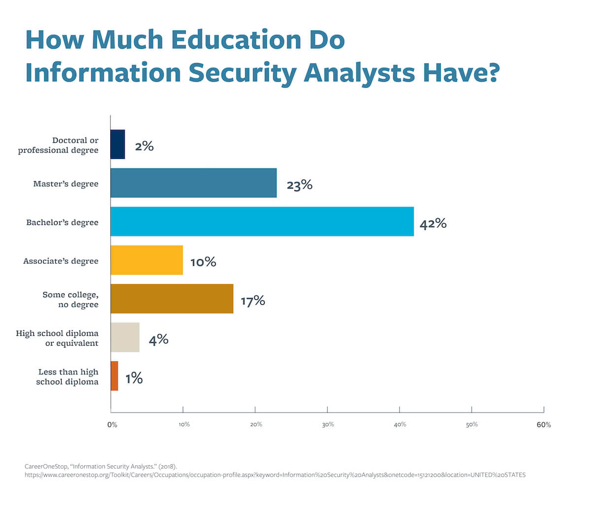 A chart that shows how much education cybersecurity analysts have.