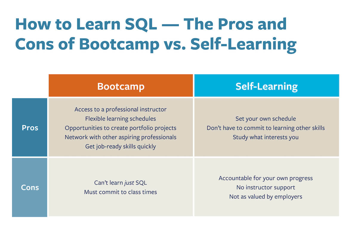 A chart that compares the pros and cons of learning SQL in a bootcamp environment vs. self-learning.