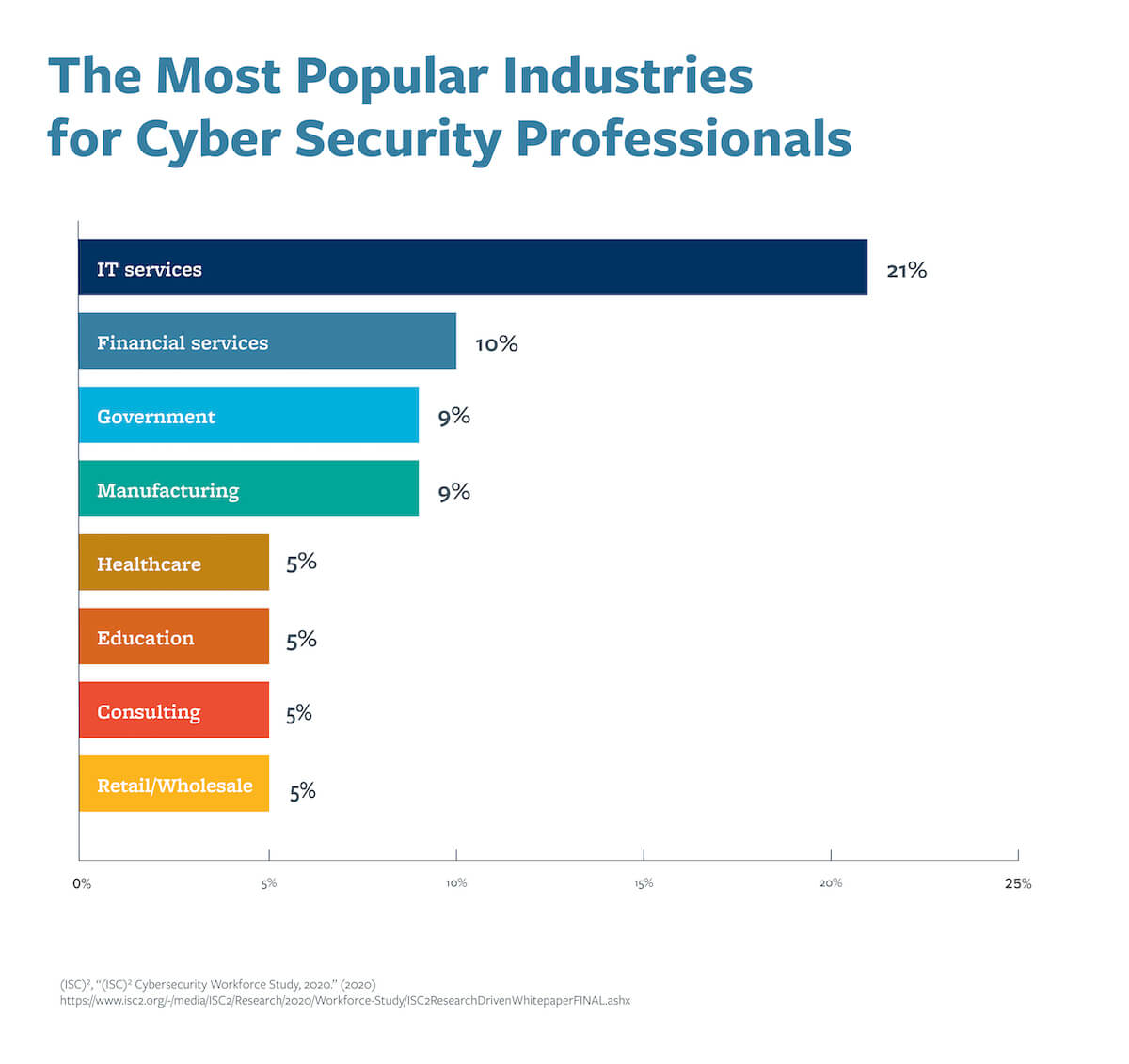 A graph that compares the most popular industries for cybersecurity professionals. 