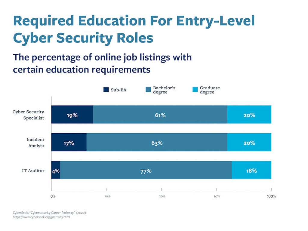 A graph that shows the percentage of online job listings for entry-level cybersecurity roles with certain education requirements.