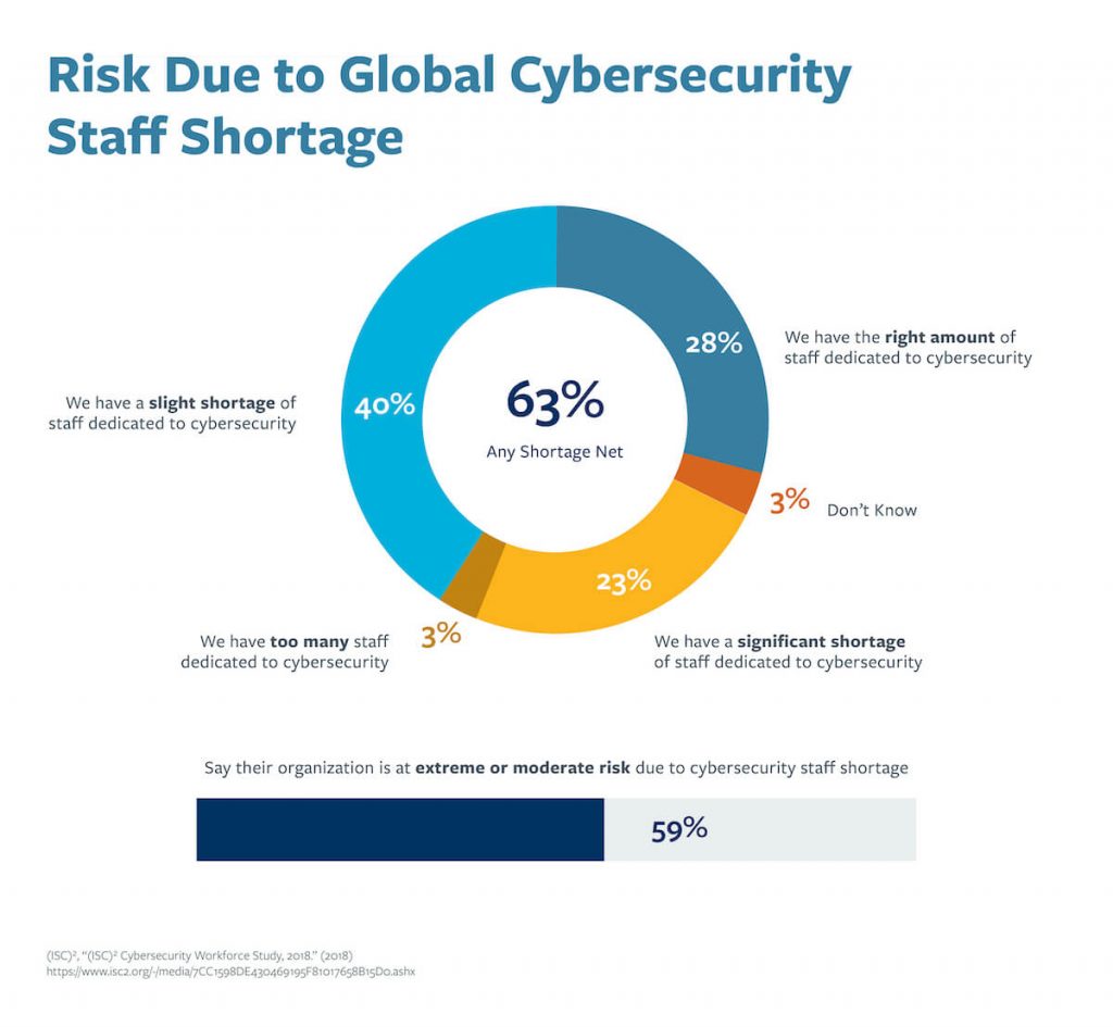 A chart that shows the global cybersecurity staff shortage and the risks associated with that shortage.