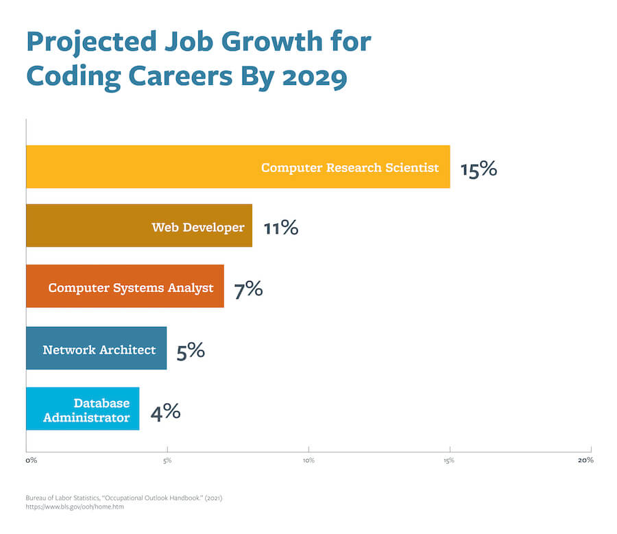 A chart depicting the projected job growth of coding careers by 2029.