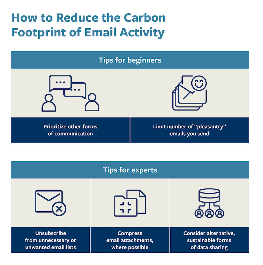  A chart that provides tips to reduce the carbon footprint of your email activity.