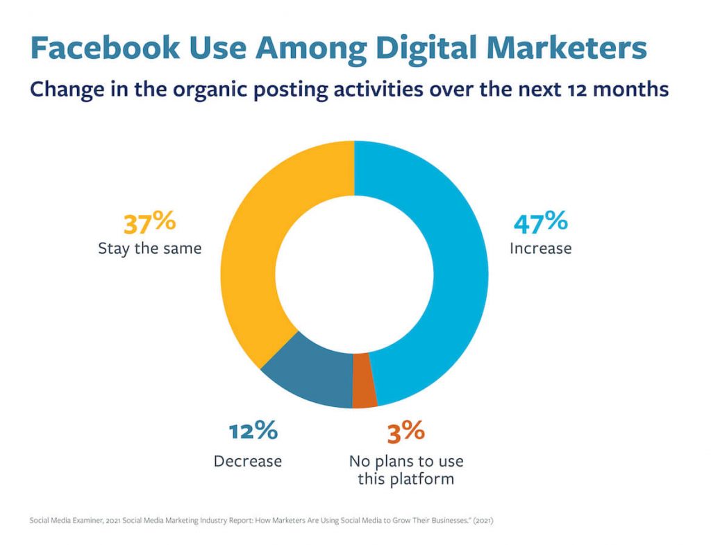 A chart highlighting the percentage of digital marketers using Facebook.