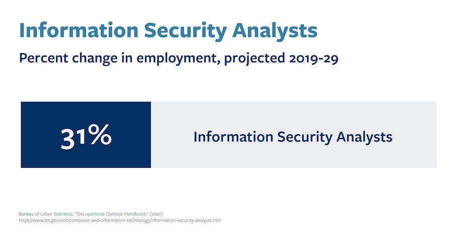 a graphic displaying the projected job growth of Information Security Analysts through 2029. 