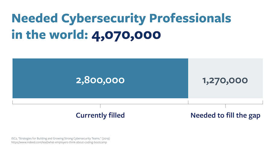 a chart showing how many cybersecurity professionals are needed in the world, including how many positions are currently filled vs. how many are needed to fill the gap.