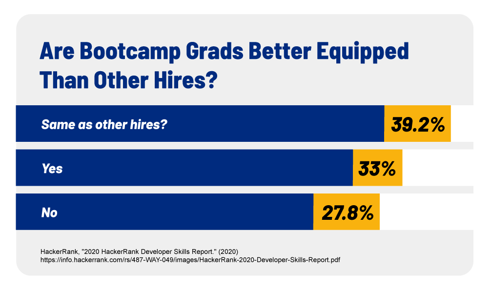  A graphic representing the percentage of hiring managers that felt bootcamp graduates were “equally or better equipped” for the job than other hires.