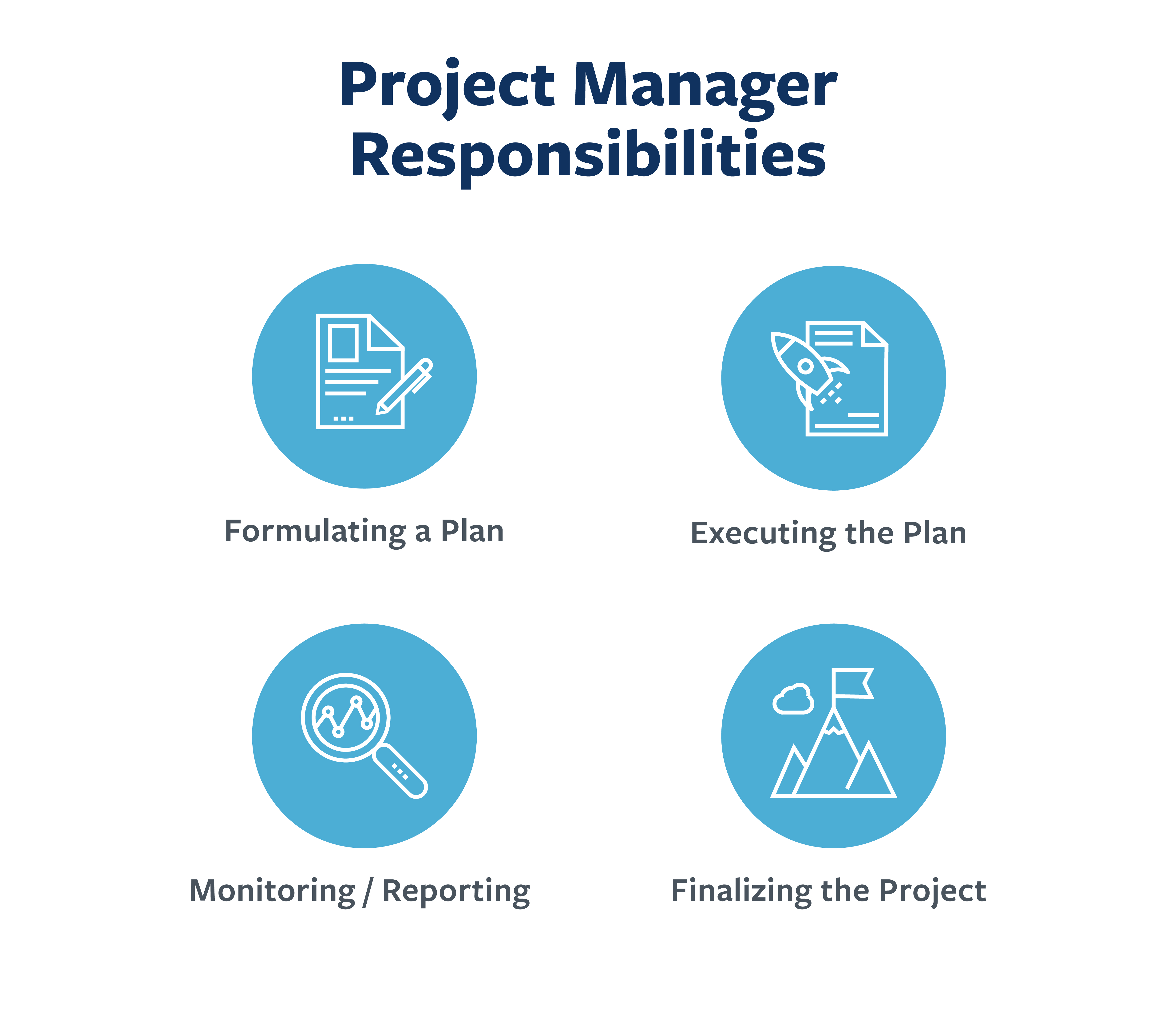 A graphic displaying the responsibilities of a project manager.