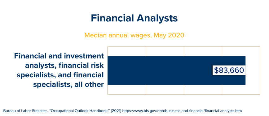 A graph highlighting the median annual wages for financial analysts in 2020.