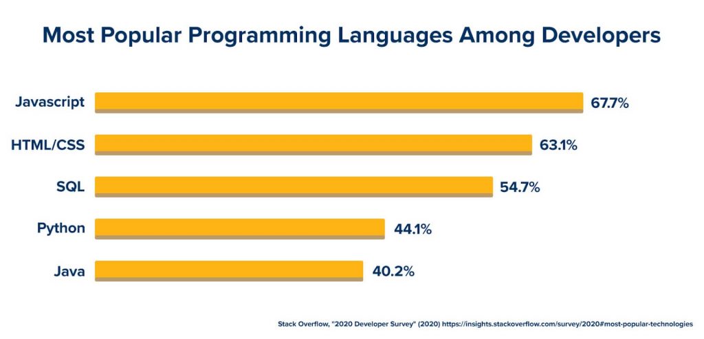 A chart ranking the most popular programming languages among developers.