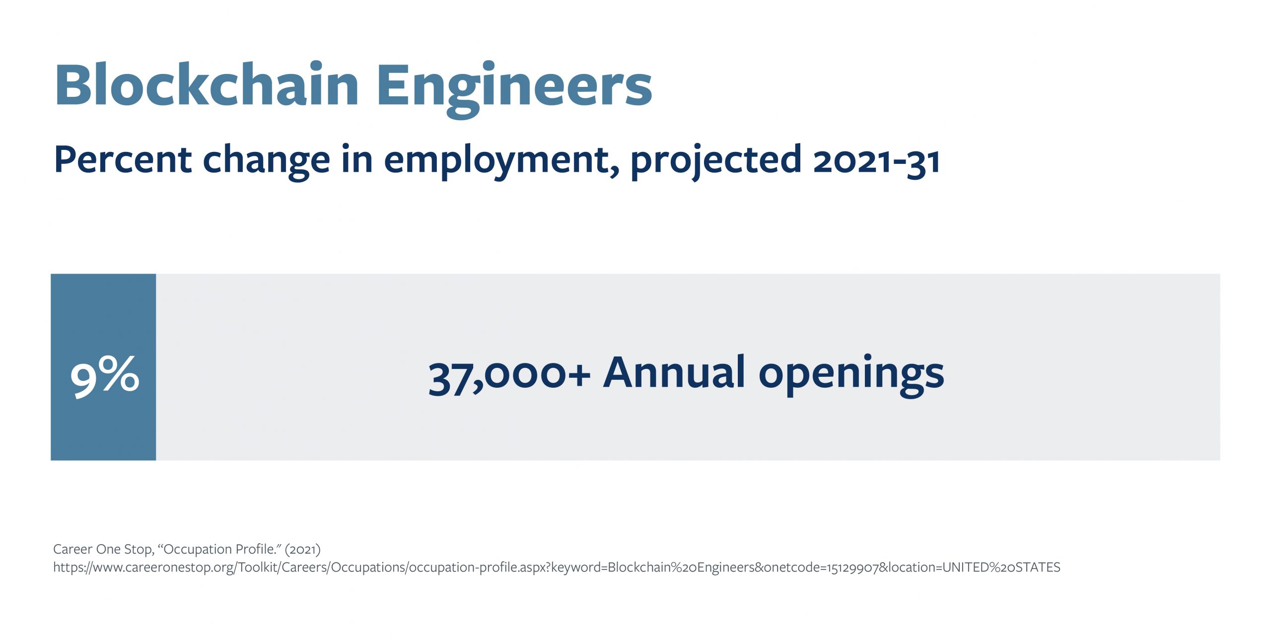 An image highlighting the projected job growth of blockchain engineers through 2031.
