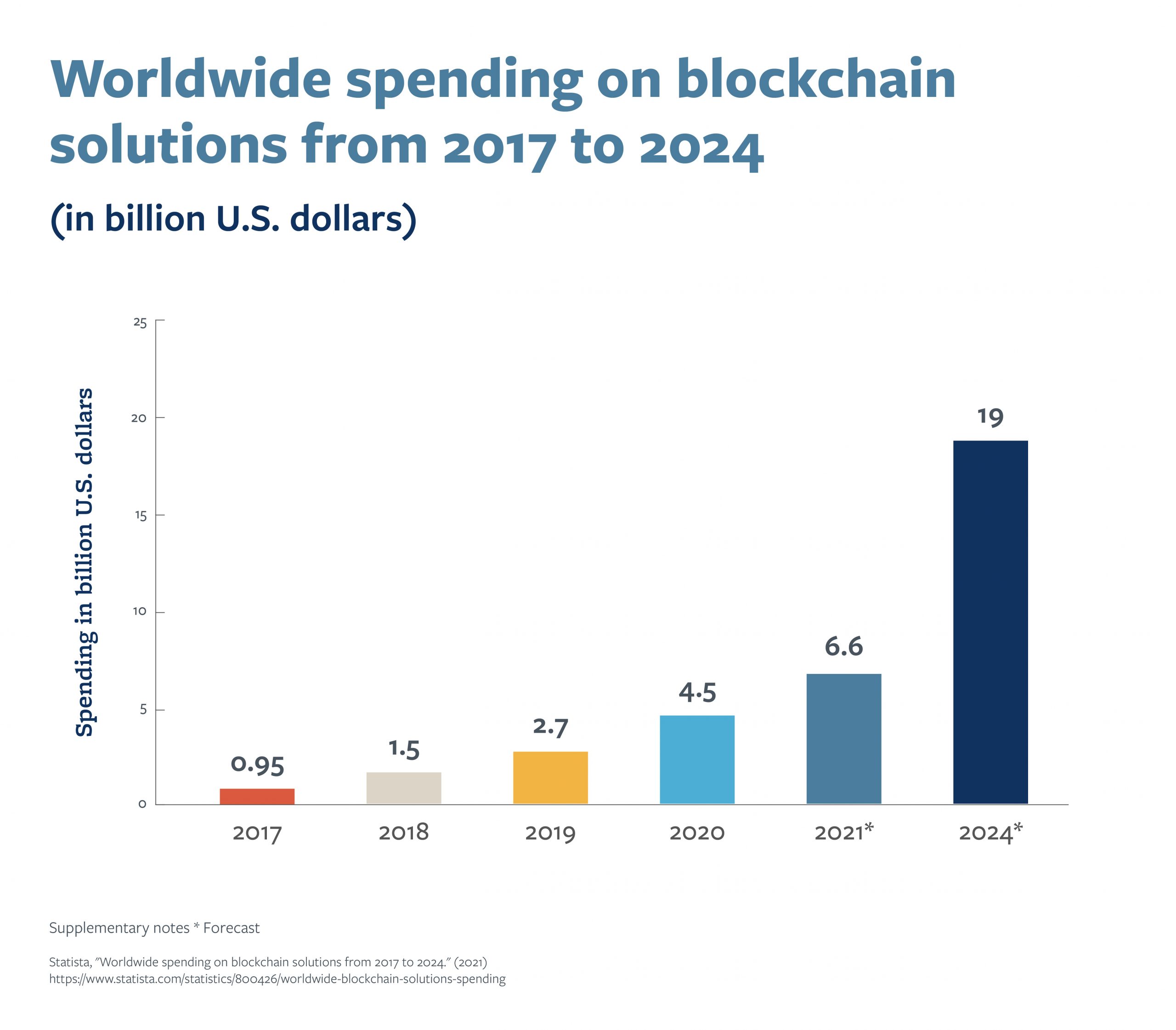 A bar graph that highlights projected worldwide spending on blockchain solutions through 2024.