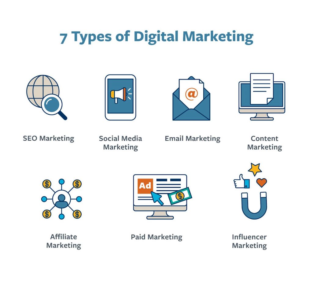 An image that highlights 7 types of digital marketing.