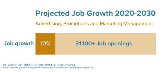 An image that highlights projected job growth and job openings through 2030 for advertising, promotions and marketing management positions.