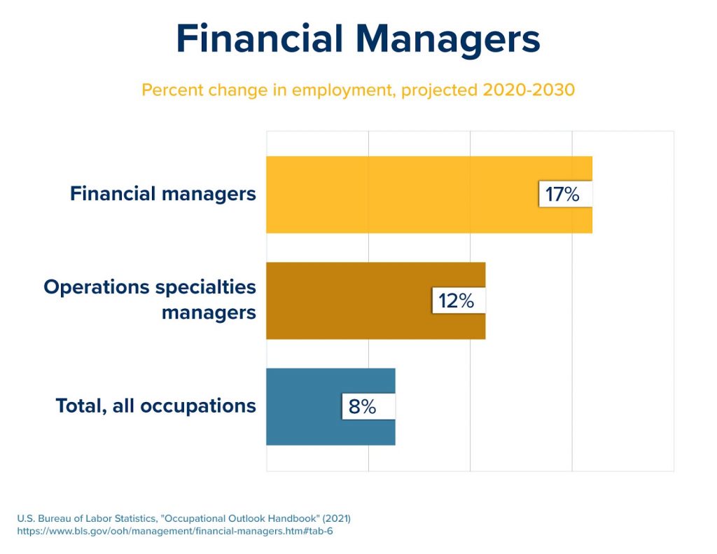 An image that highlights the projected job growth of financial managers through 2030.